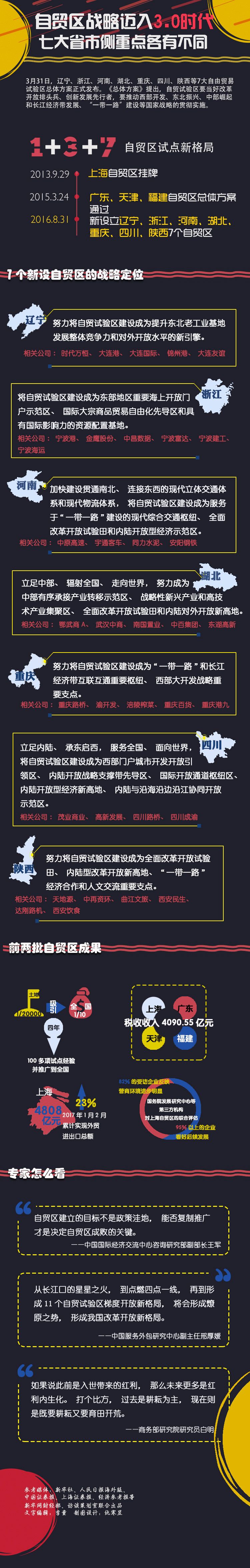 自貿區(qū)戰(zhàn)略邁入3.0時代 七大省市側重點各有不同