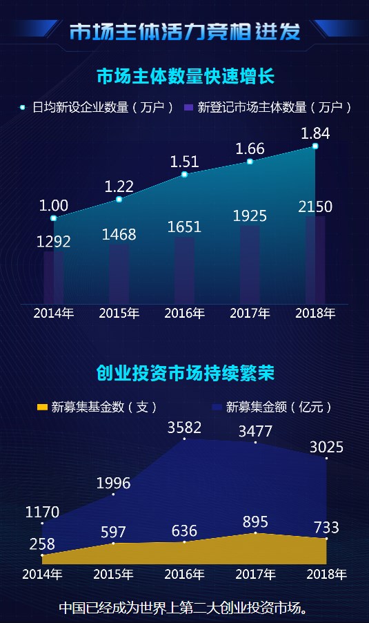 大數(shù)據(jù)@你！“雙創(chuàng)”升級(jí)的亮點(diǎn)在這里