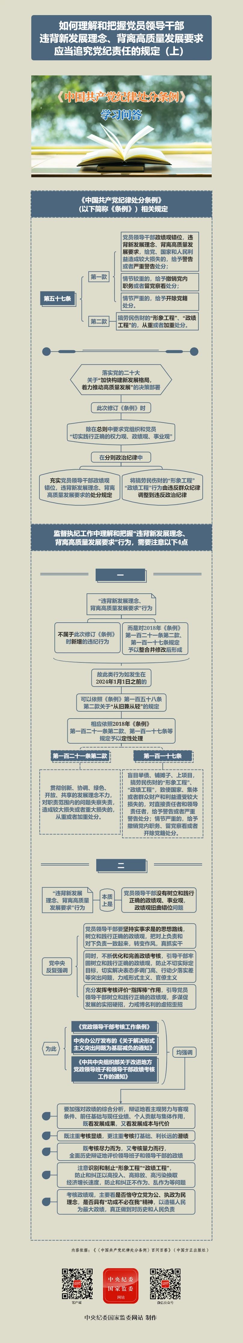 紀(jì)律處分條例·學(xué)習(xí)問(wèn)答丨如何理解和把握黨員領(lǐng)導(dǎo)干部違背新發(fā)展理念、背離高質(zhì)量發(fā)展要求應(yīng)當(dāng)追究黨紀(jì)責(zé)任的規(guī)定（上）